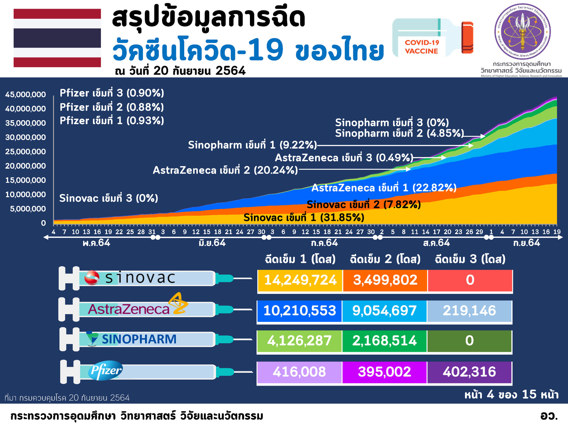 ไทยอันดับ 2 อาเซียน ฉีดวัคซีนป้องกันโควิดแล้ว 44 ล้านโดส ไทยอันดับ 2 อาเซียน ฉีดวัคซีนป้องกันโควิดแล้ว 44 ล้านโดส