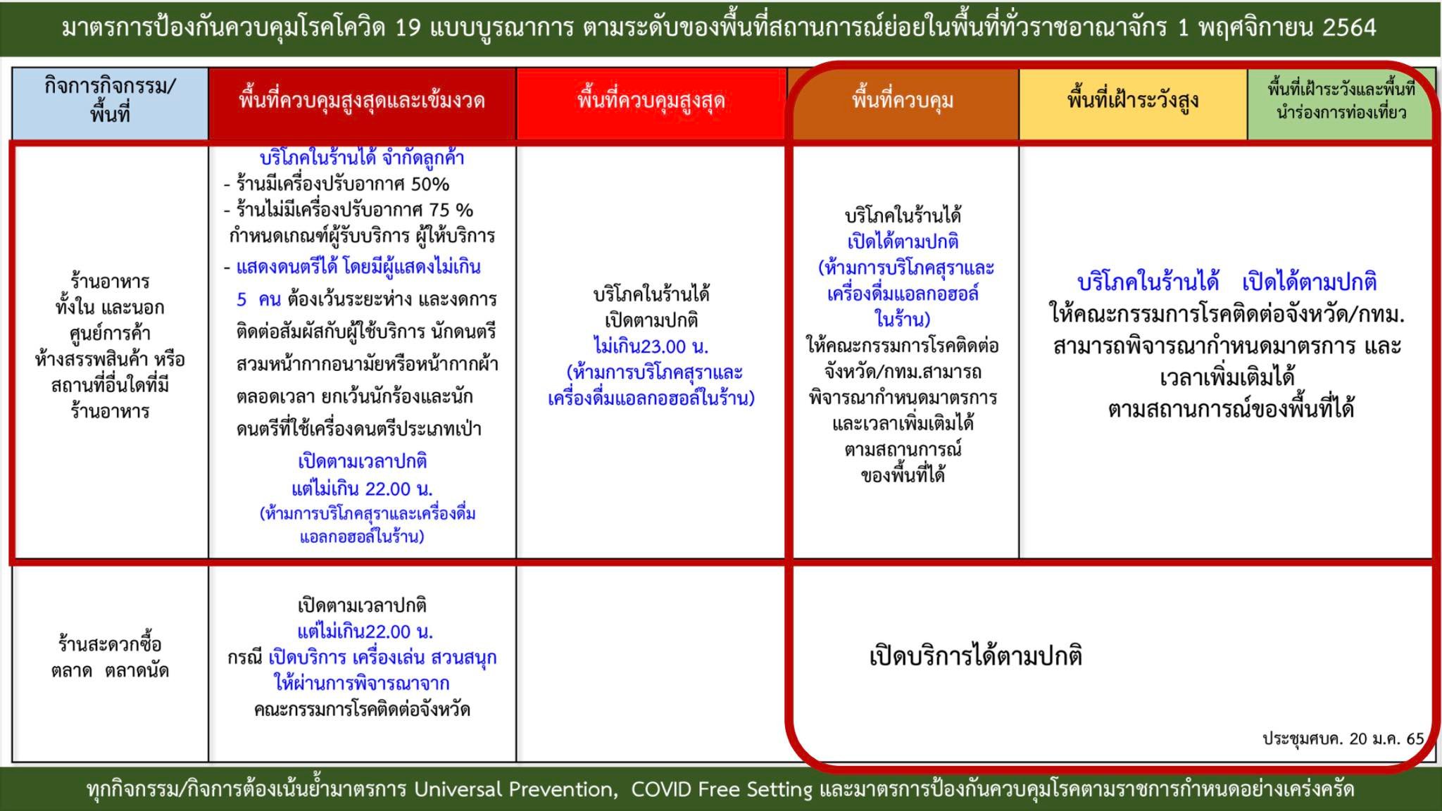 ศบค.ปรับโซนสีคลายล็อก 33 จังหวัด ดื่มแอลกอฮอล์ในร้านถึง 5 ทุ่ม