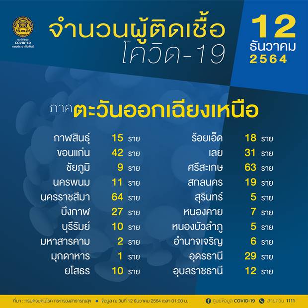 10 จังหวัดติดโควิดสูงสุดวันนี้ 10 จังหวัดติดโควิดสูงสุดวันนี้
