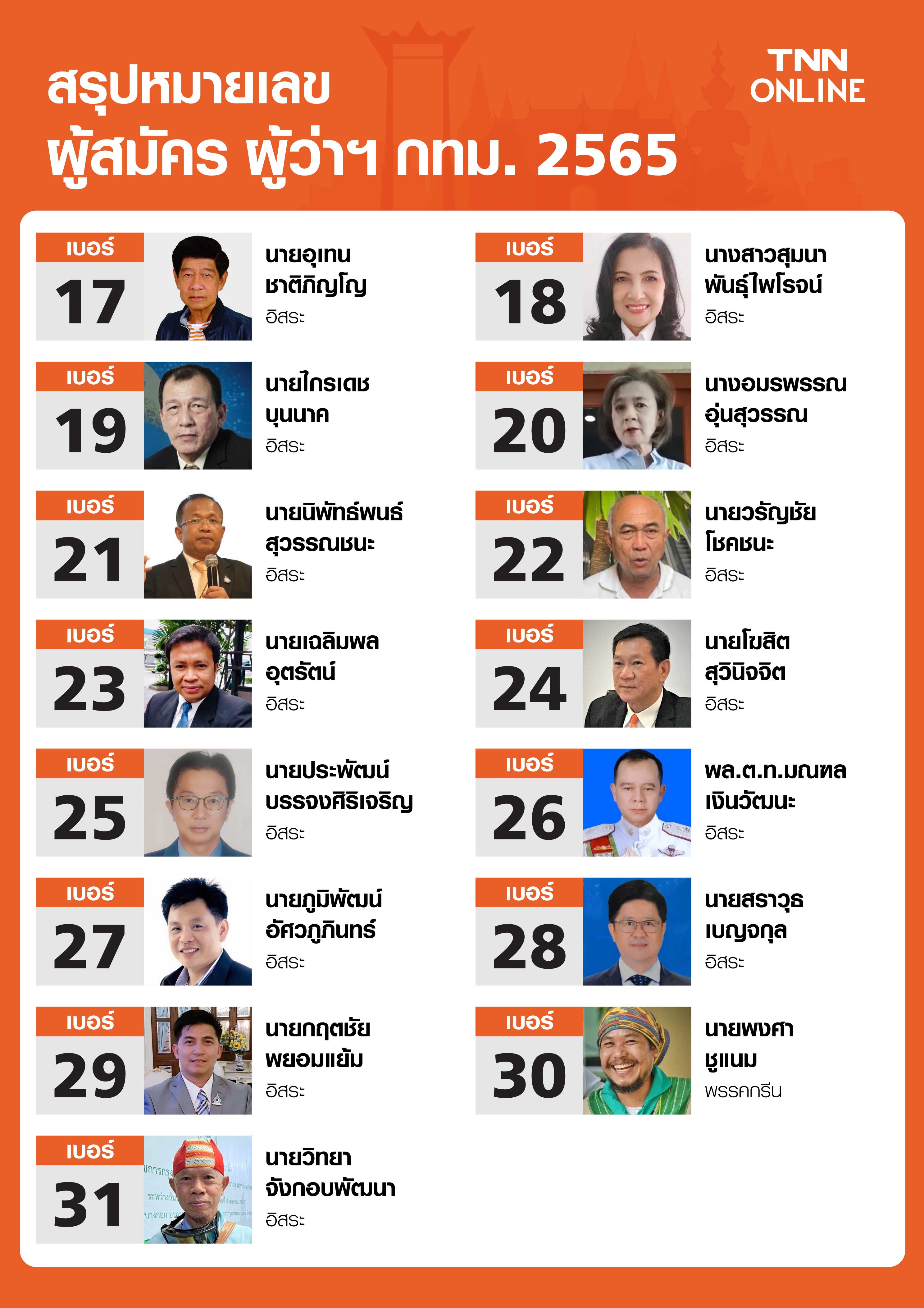 เปิดจำนวนประชากร กรุงเทพมหานคร ชาย-หญิง เลือกตั้งกทม.2565 