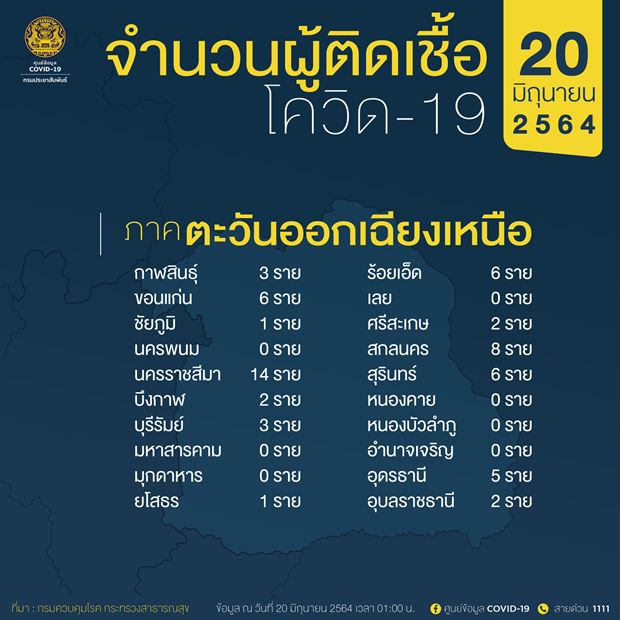 10 จังหวัดติดเชื้อโควิดรายใหม่สูงสุด 10 จังหวัดติดเชื้อโควิดรายใหม่สูงสุด