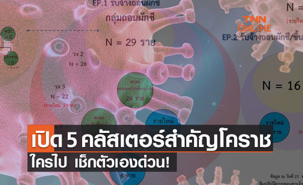 เปิดรายชื่อ 5 คลัสเตอร์สำคัญโคราช ใครไป เช็กตัวเองด่วน! เปิดรายชื่อ 5 คลัสเตอร์สำคัญโคราช ใครไป เช็กตัวเองด่วน!