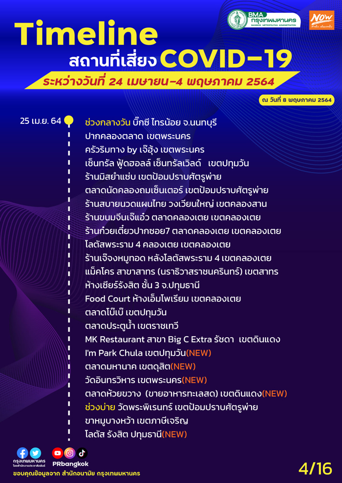 กทม.อัปเดตสถานที่เสี่ยงโควิด MRT-ตลาดโบ๊เบ๊-ประตูน้ำ ใครไปเช็กด่วน! กทม.อัปเดตสถานที่เสี่ยงโควิด MRT-ตลาดโบ๊เบ๊-ประตูน้ำ ใครไปเช็กด่วน!