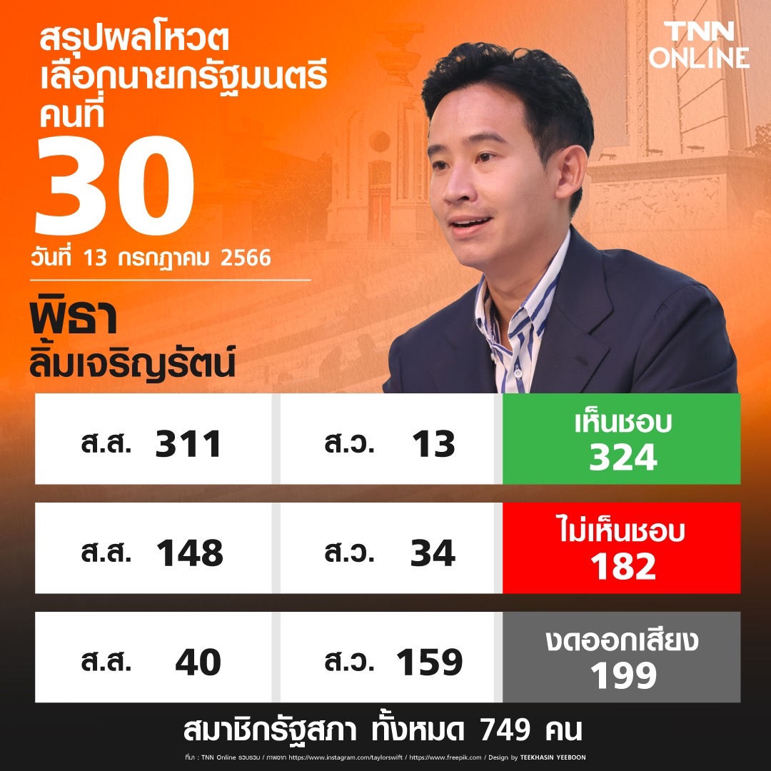 ไม่ผ่านด่าน! ผลโหวตนายกรัฐมนตรี คนที่ 30 พิธา ลิ้มเจริญรัตน์ ได้เสียงไม่ถึงกึ่งหนึ่ง ไม่ผ่านด่าน! ผลโหวตนายกรัฐมนตรี คนที่ 30 พิธา ลิ้มเจริญรัตน์ ได้เสียงไม่ถึงกึ่งหนึ่ง