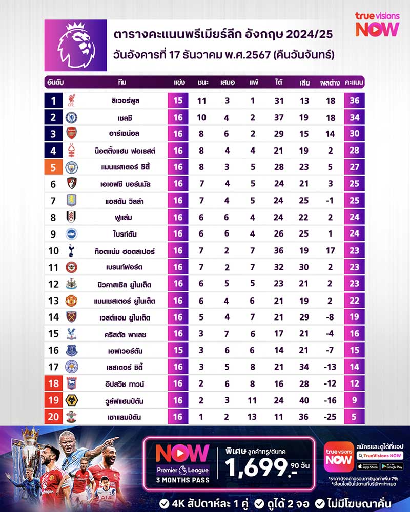 ตารางคะแนนพรีเมียร์ลีก ฤดูกาล 2024/25 สัปดาห์ที่ 16