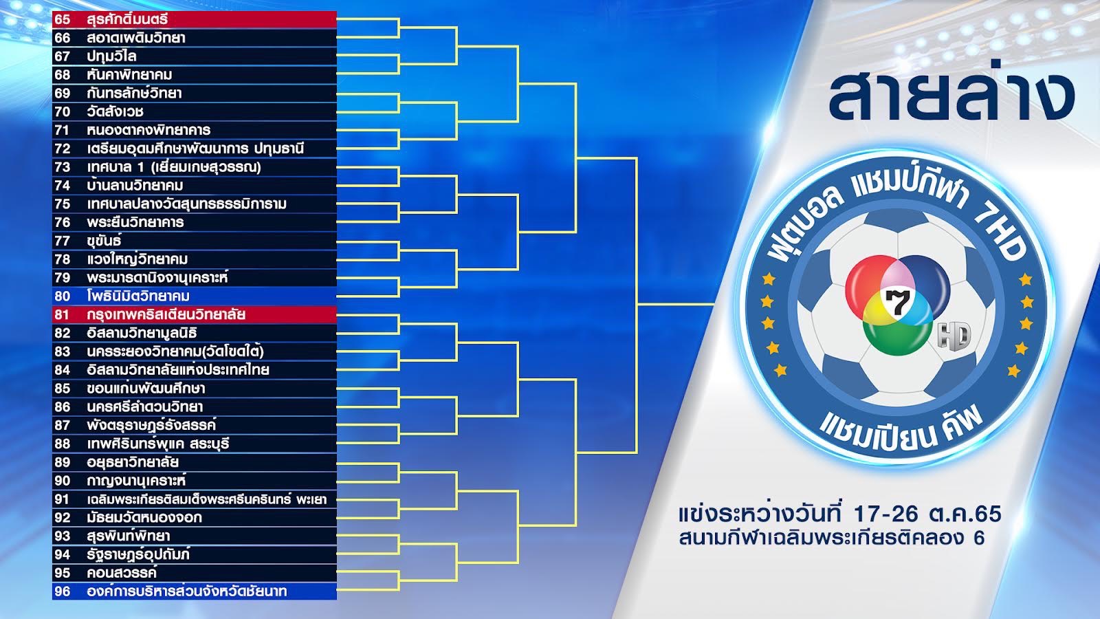 'ฟุตบอลแชมป์กีฬา7HDแชมเปียนคัพ2022' จับสลากแบ่งสายแล้ว เริ่มแข่งขัน 17 ต.ค. นี้