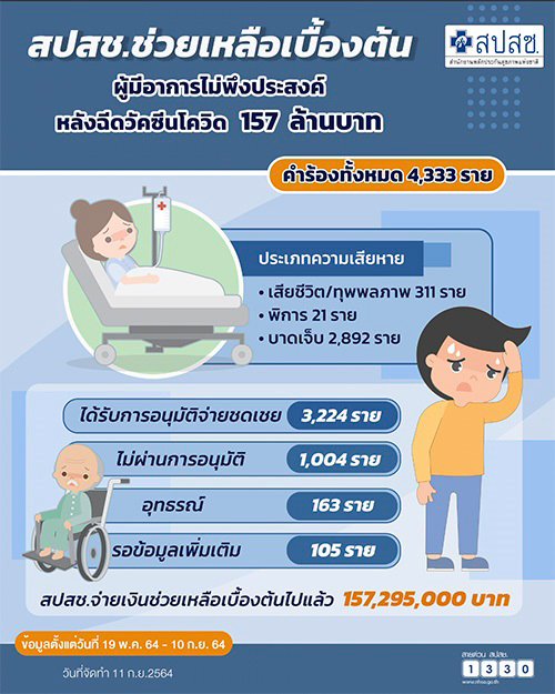 สปสช.จ่ายเยียวยาผู้ได้รับผลกระทบวัคซีนโควิด แล้วกว่า 157 ล้านบาท