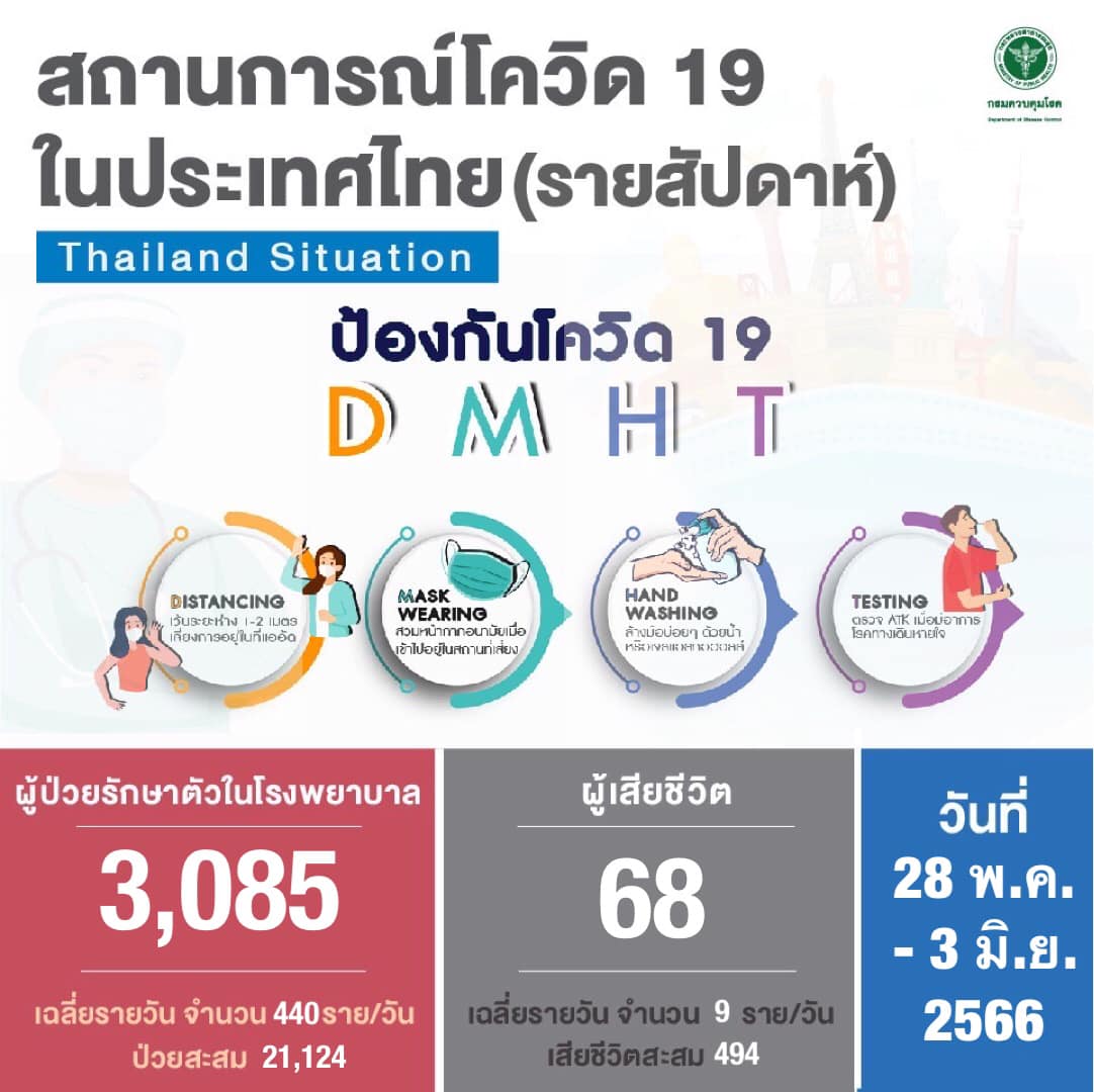 กทม.เตรียมพร้อมสำรองเตียง-ยารับมือโควิดพุ่ง เช็กยอดป่วยรายสัปดาห์ได้ที่นี่! กทม.เตรียมพร้อมสำรองเตียง-ยารับมือโควิดพุ่ง เช็กยอดป่วยรายสัปดาห์ได้ที่นี่!