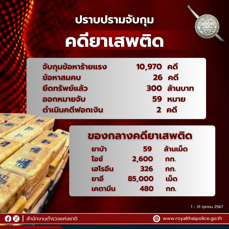 ผลงานชัด! 30 วันของ ผบ.ตร. สั่งลุยอาชญากรรม จับกุมคดีสำเร็จกว่า 90%! ผลงานชัด! 30 วันของ ผบ.ตร. สั่งลุยอาชญากรรม จับกุมคดีสำเร็จกว่า 90%!