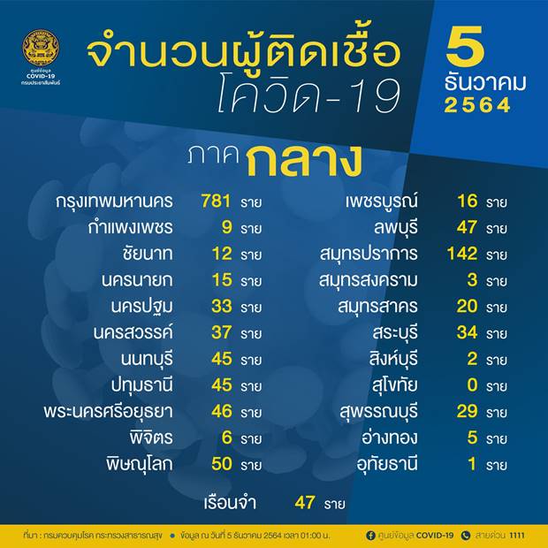 10 จังหวัดติดโควิดสูงสุดวันนี้ 10 จังหวัดติดโควิดสูงสุดวันนี้