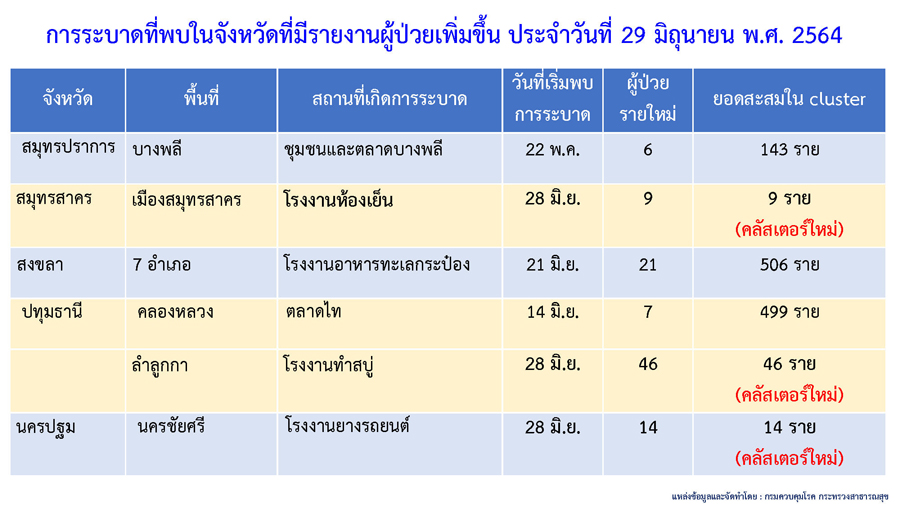 พบคลัสเตอร์ใหม่โผล่อีก 6 แห่ง กระจายใน 6 จังหวัด