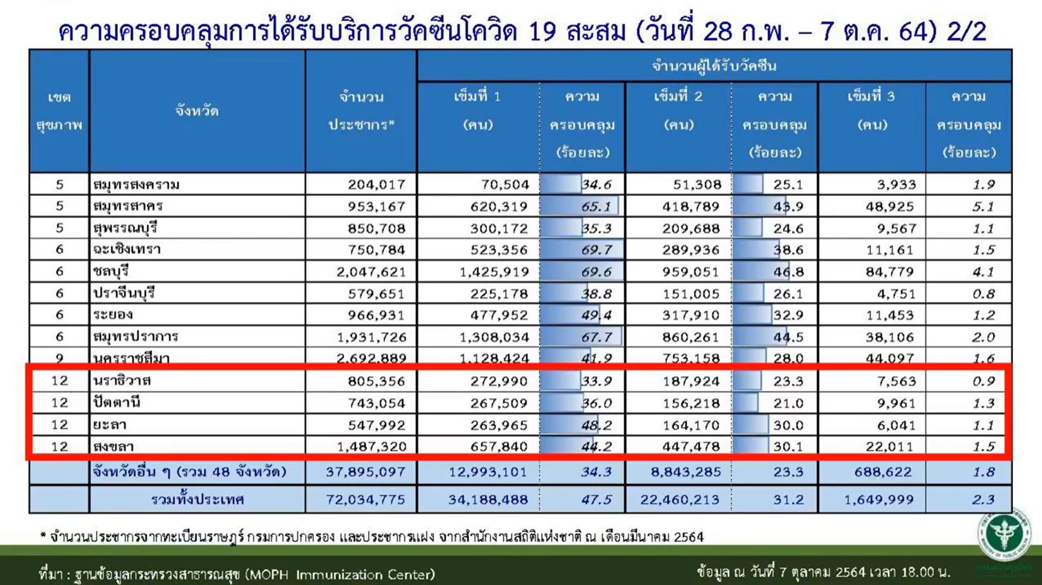 สธ.พบ เด็กนักเรียนกล้ามเนื้อหัวใจอักเสบ 3 ราย หลังฉีดวัคซีนไฟเซอร์