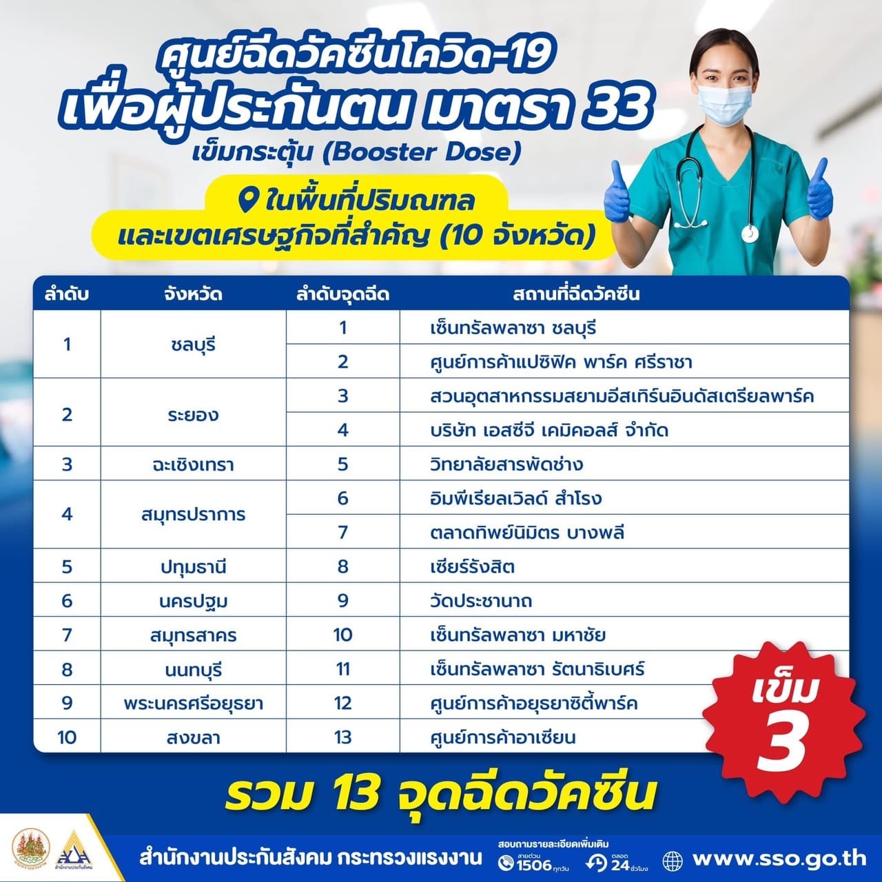 ประกันสังคม เปิดพิกัด 13 จุดฉีดวัคซีนให้ผู้ประกันตน มาตรา 33 ใน 10 จังหวัด ประกันสังคม เปิดพิกัด 13 จุดฉีดวัคซีนให้ผู้ประกันตน มาตรา 33 ใน 10 จังหวัด