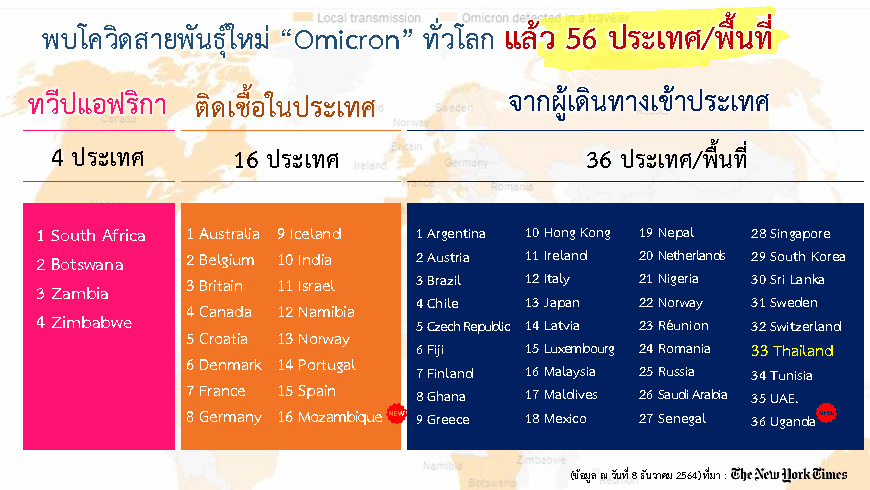 เช็กที่นี่! เปิดชื่อ 56 ประเทศทั่วโลก ติดโควิดสายพันธุ์ โอไมครอน