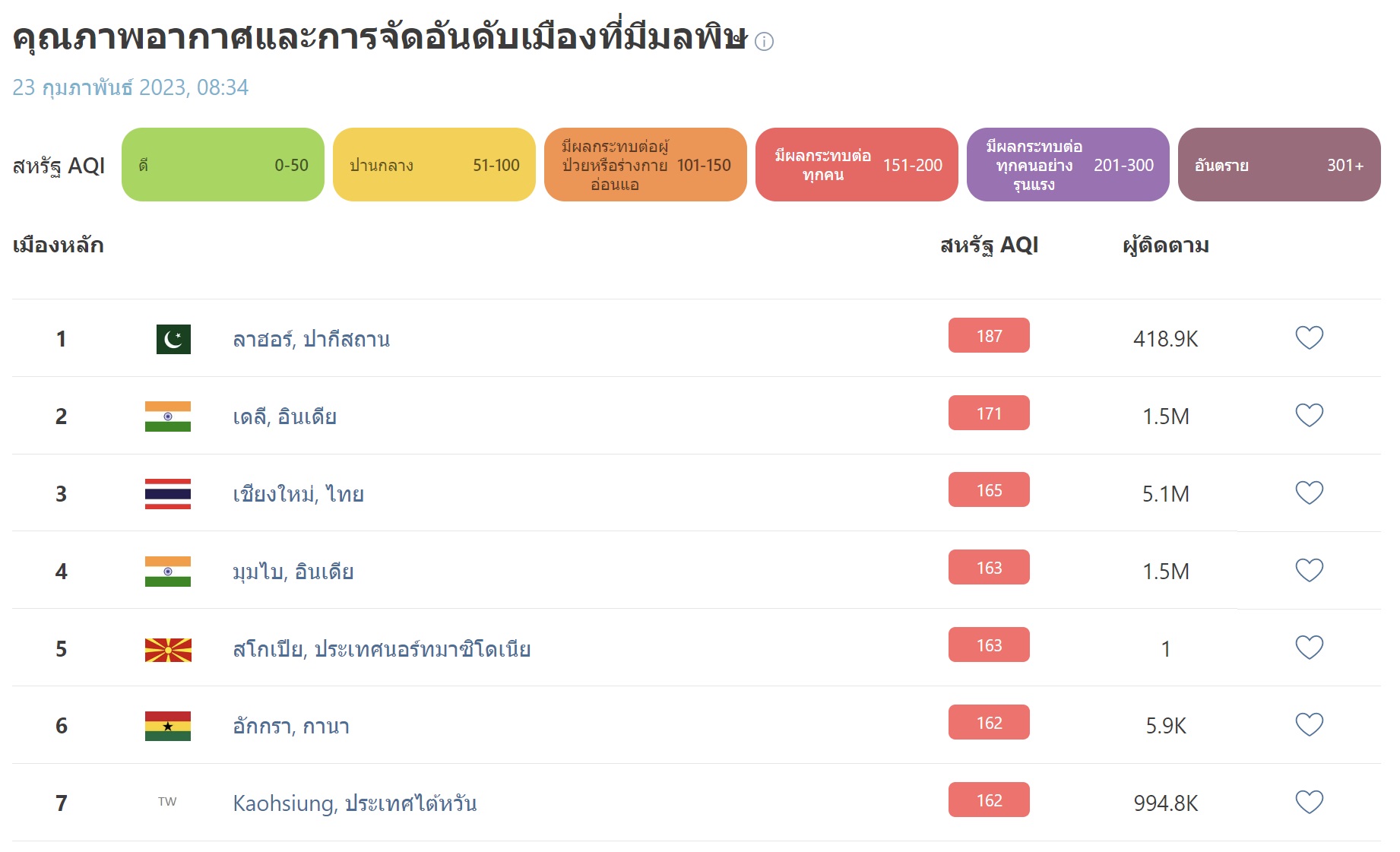 เช็กค่า PM 2.5 เช้านี้ กทม.ฝุ่นคลุ้งเกินมาตรฐาน 34 พื้นที่ เช็กค่า PM 2.5 เช้านี้ กทม.ฝุ่นคลุ้งเกินมาตรฐาน 34 พื้นที่