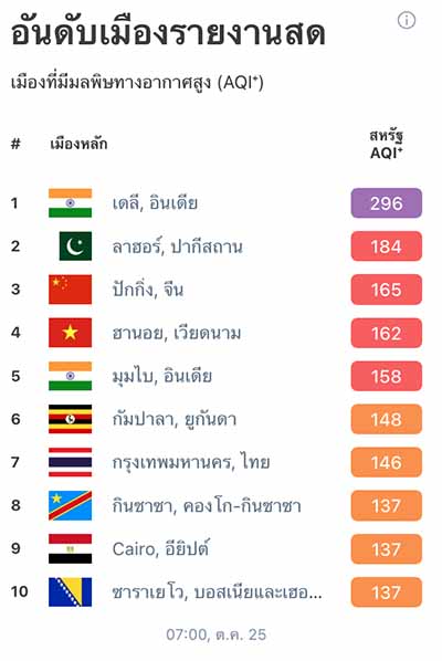 กทม.- ปริมณฑล ฝุ่น PM2.5 แนวโน้มสูงขึ้นถึง 27 ต.ค. เช้านี้มลพิษสูงอันดับ 7 โลก