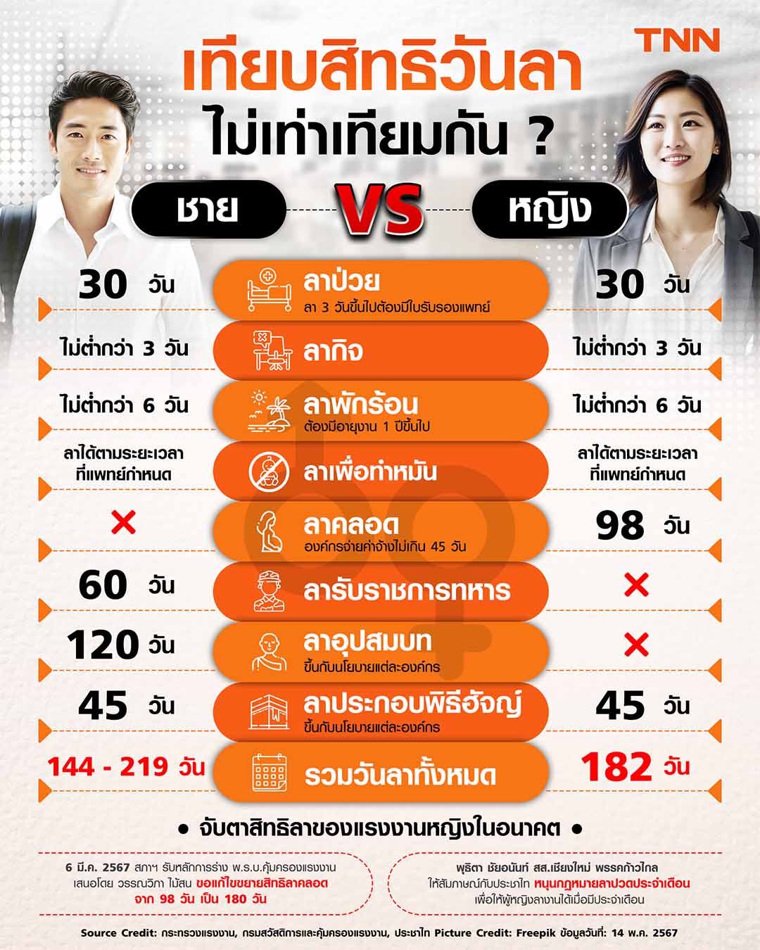สิทธิลา: หญิงไทย VS ชายแท้ ผู้หญิงได้สิทธิลาไม่เท่าผู้ชายจริงหรือ ?