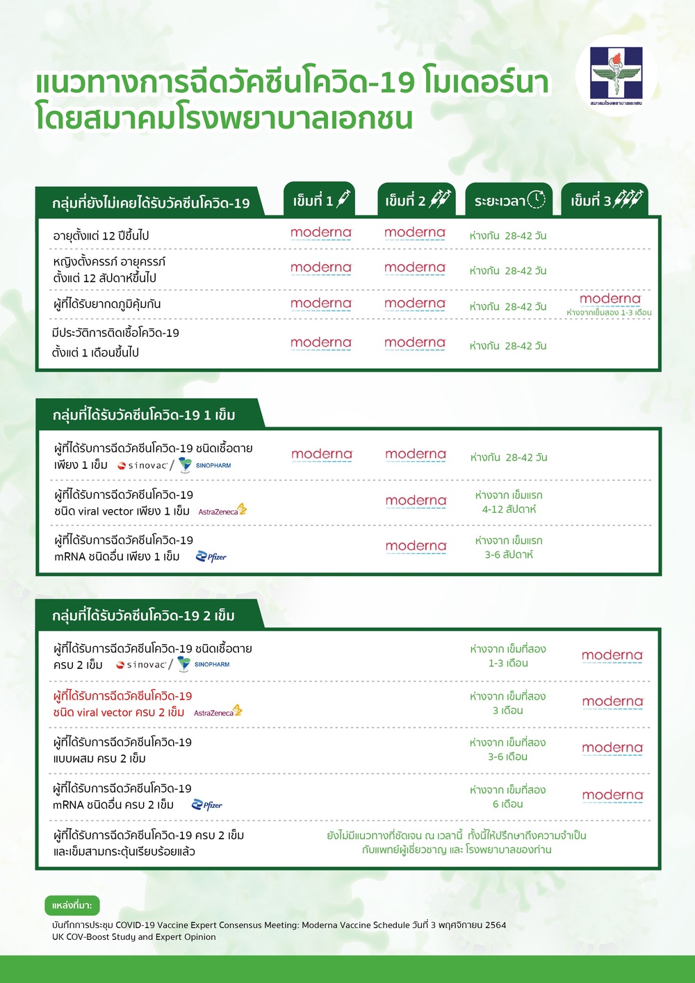  สมาคมโรงพยาบาลเอกชน ปรับสูตรฉีดโมเดอร์นาเข็มกระตุ้นสำหรับผู้ได้แอสตร้าฯ 2 เข็มเป็น 3 เดือน