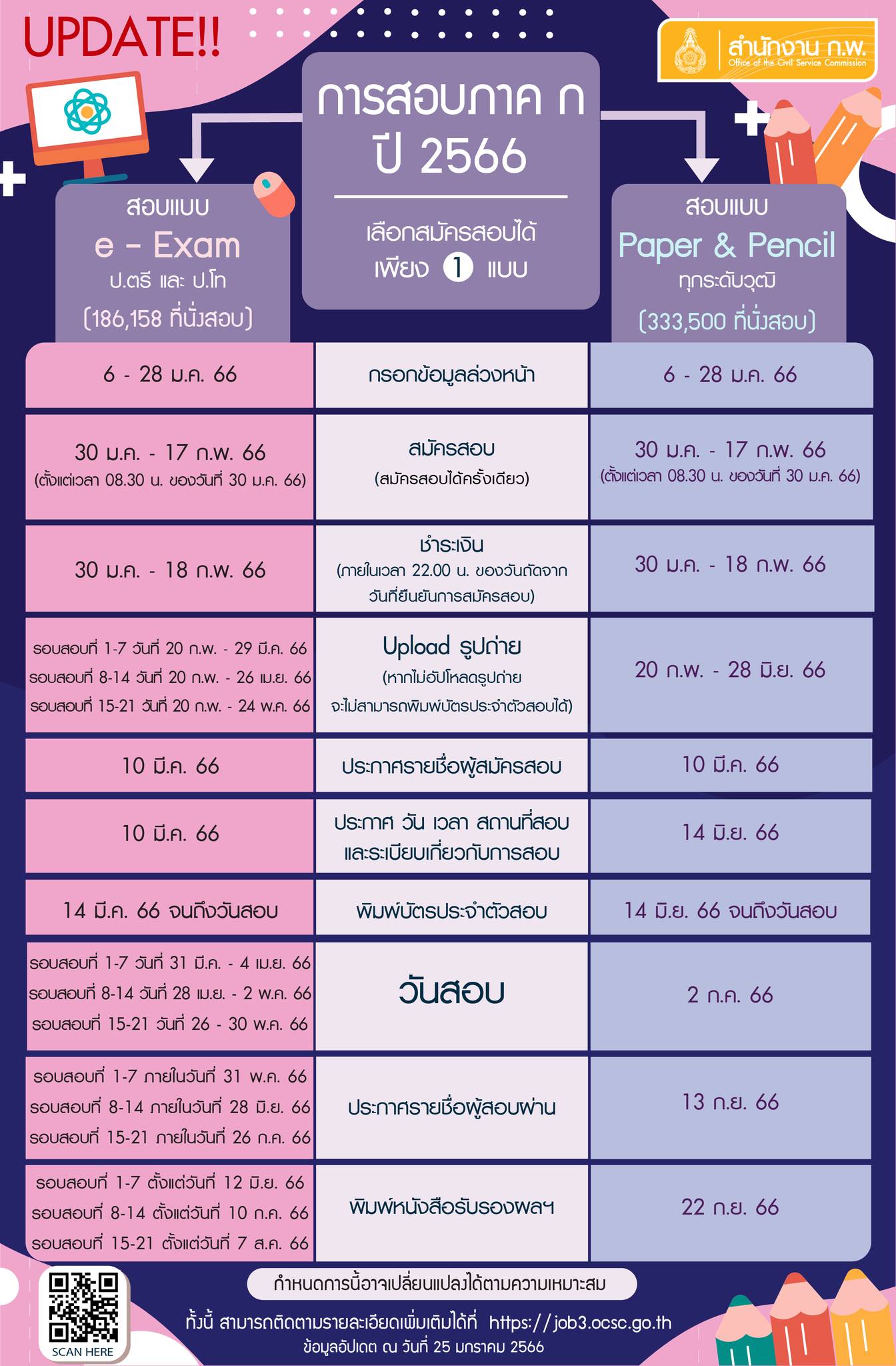 สมัครสอบก.พ. 2566 เริ่มแล้ววันนี้ เช็กรายละเอียดต้องรู้อะไรบ้าง? ได้ที่นี่
