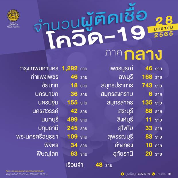 10 จังหวัดติดโควิดรายใหม่สูงสุด 10 จังหวัดติดโควิดรายใหม่สูงสุด