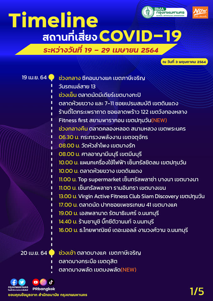 กทม.อัปเดตสถานที่เสี่ยงโควิดมี “ป.ป.ส.-กระทรวงพลังงาน” กทม.อัปเดตสถานที่เสี่ยงโควิดมี “ป.ป.ส.-กระทรวงพลังงาน”