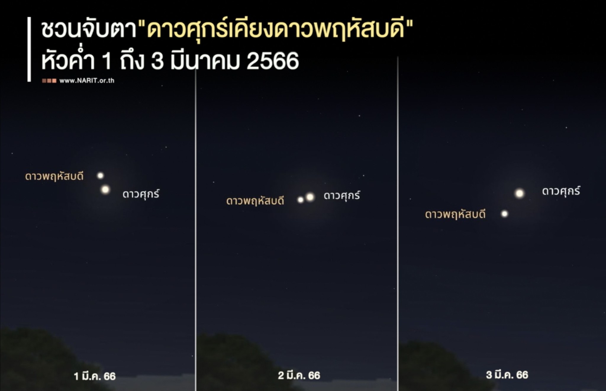 ชวนจับตา “ดาวศุกร์เคียงดาวพฤหัสบดี” ช่วงหัวค่ำ 1-3 มีนาคม 2566
