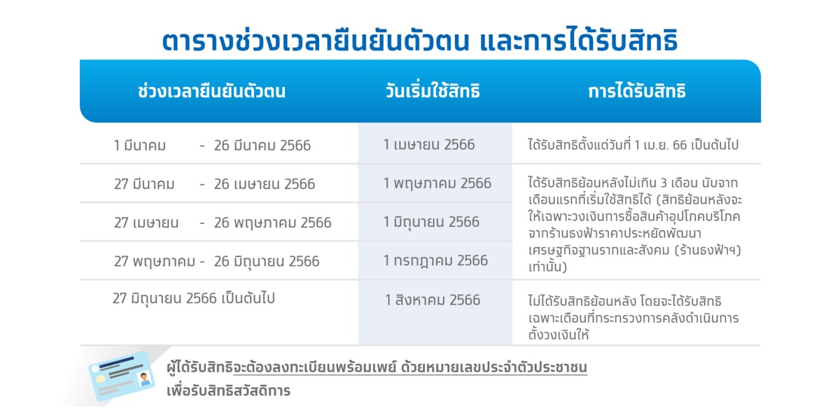 ตรวจสอบบัตรสวัสดิการแห่งรัฐ ล่าสุดยืนยันตัวตนสำเร็จแล้วกว่า 12 ล้านราย!