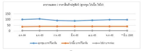 สถานการณ์ราคาสินค้าเกษตร 6 เดือนแรก 2565
