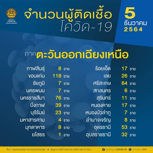 10 จังหวัดติดโควิดสูงสุดวันนี้ 10 จังหวัดติดโควิดสูงสุดวันนี้