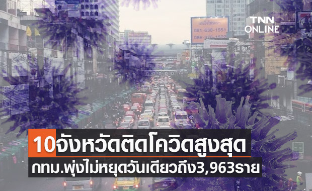 10จังหวัดติดโควิดรายใหม่สูงสุด กทม.พุ่งไม่หยุดวันเดียวสูงถึง 3,963 ราย