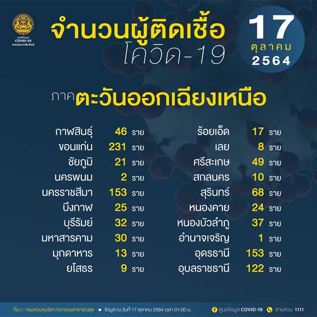 10 จังหวัดติดเชื้อโควิดรายใหม่สูงสุด 10 จังหวัดติดเชื้อโควิดรายใหม่สูงสุด