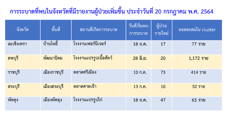 พบคลัสเตอร์ใหม่! โรงงานผลิตเชือก ติดเชื้อแล้ว 10 ราย พบคลัสเตอร์ใหม่! โรงงานผลิตเชือก ติดเชื้อแล้ว 10 ราย