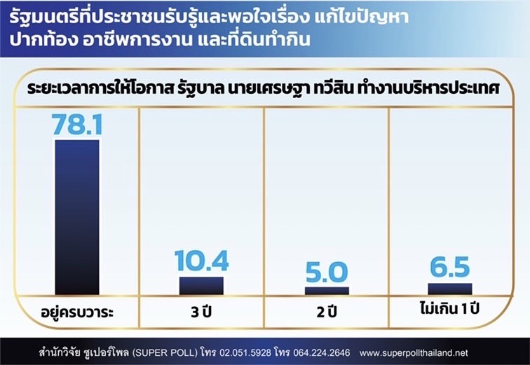 โพลพบ 6 เดือนแรก “เศรษฐา” ทำงานเข้าตา ดันนโยบายเร่งด่วน ยาเสพติด-ปากท้อง โพลพบ 6 เดือนแรก “เศรษฐา” ทำงานเข้าตา ดันนโยบายเร่งด่วน ยาเสพติด-ปากท้อง