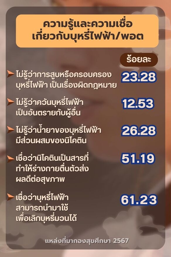 เยาวชนไทยเข้าใจผิดเกี่ยวกับบุหรี่ไฟฟ้า ช่วยเลิกบุหรี่มวน เยาวชนไทยเข้าใจผิดเกี่ยวกับบุหรี่ไฟฟ้า ช่วยเลิกบุหรี่มวน