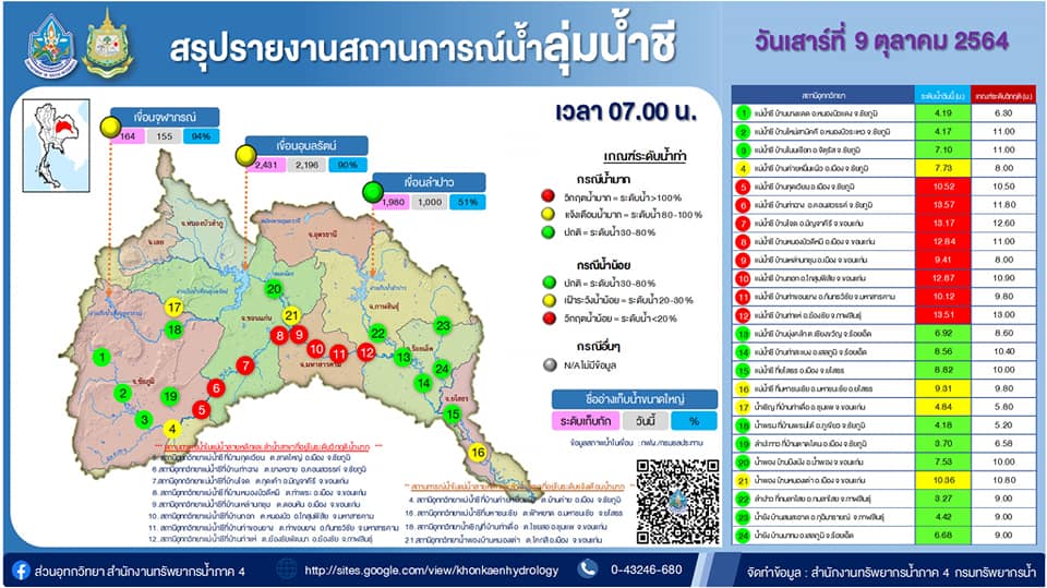สถานการณ์น้ำ ลุ่มน้ำชี มี 8 สถานีอยู่ในระดับวิกฤตน้ำมาก