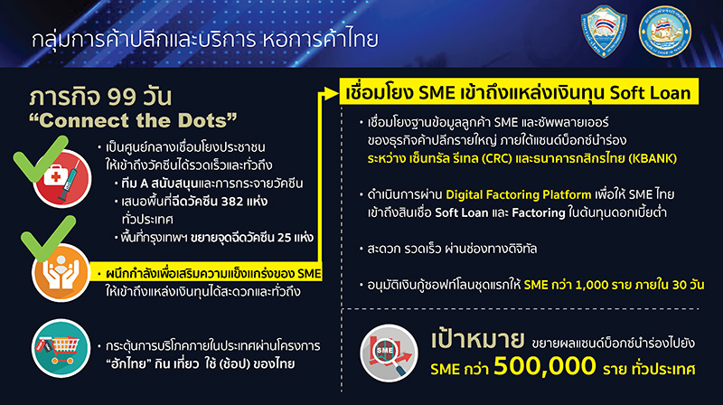 99 วัน หอการค้าไทยช่วยปลดล็อคSME รับอนุมัติสินเชื่อ Soft Loan กว่าแล้ว 5 พันล้าน 99 วัน หอการค้าไทยช่วยปลดล็อคSME รับอนุมัติสินเชื่อ Soft Loan กว่าแล้ว 5 พันล้าน