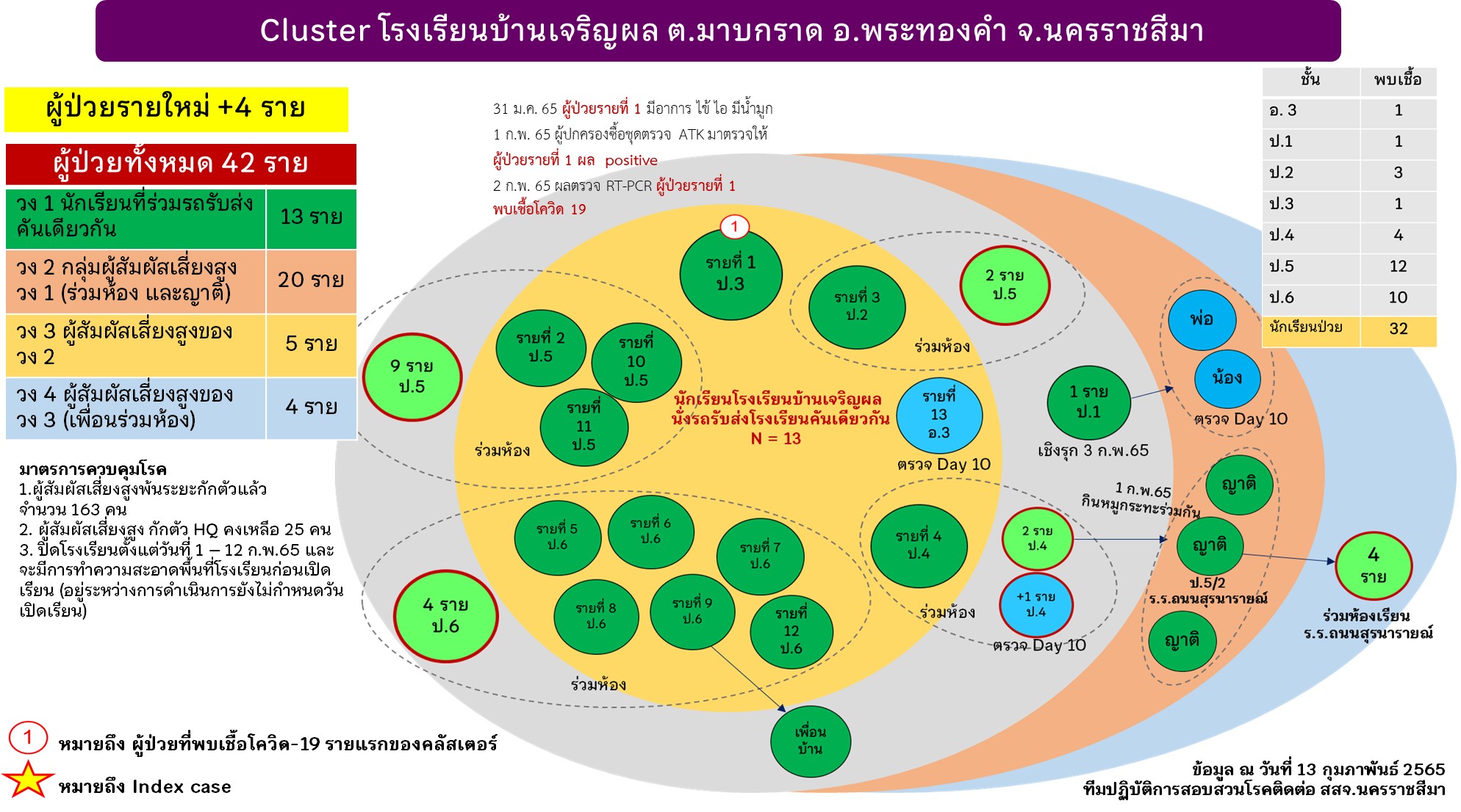 โคราชนร.ติดโควิดเพียบ เกิดคลัสเตอร์ 4 โรงเรียนสั่งปิดเรียนออนไลน์ โคราชนร.ติดโควิดเพียบ เกิดคลัสเตอร์ 4 โรงเรียนสั่งปิดเรียนออนไลน์