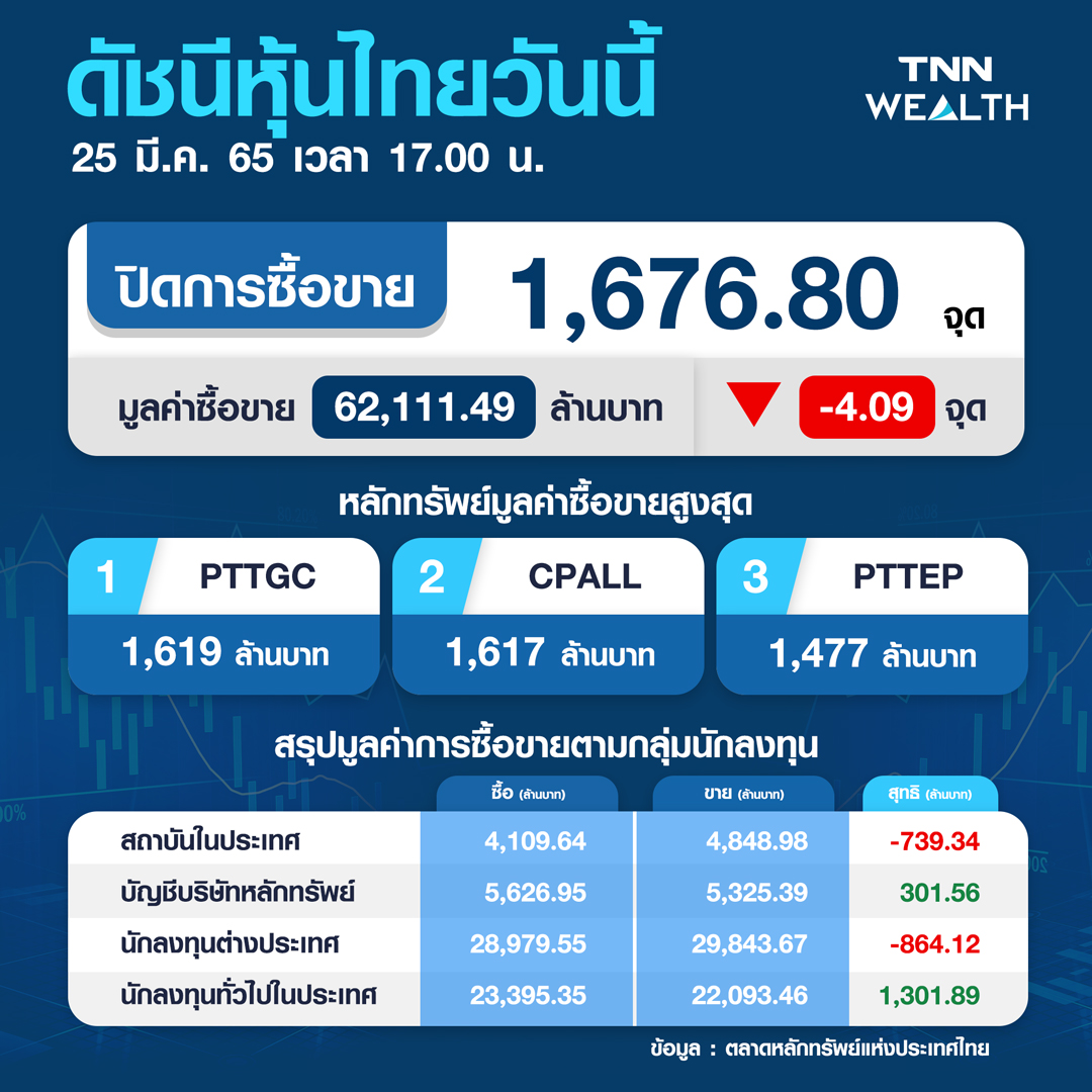 หุ้นไทยปิดลบ 4.09 จุด ขาดปัจจัยใหม่หนุนตลาด-กังวลเฟดขึ้นดอกเบี้ย หุ้นไทยปิดลบ 4.09 จุด ขาดปัจจัยใหม่หนุนตลาด-กังวลเฟดขึ้นดอกเบี้ย
