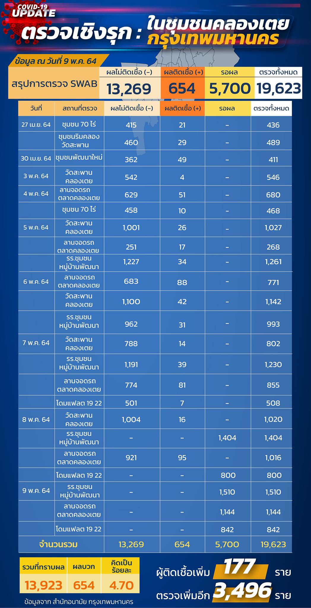 ชุมชนคลองเตยติดเชื้อโควิดเพิ่ม 177 ราย รอผลตรวจอีก 5,700 คน ชุมชนคลองเตยติดเชื้อโควิดเพิ่ม 177 ราย รอผลตรวจอีก 5,700 คน