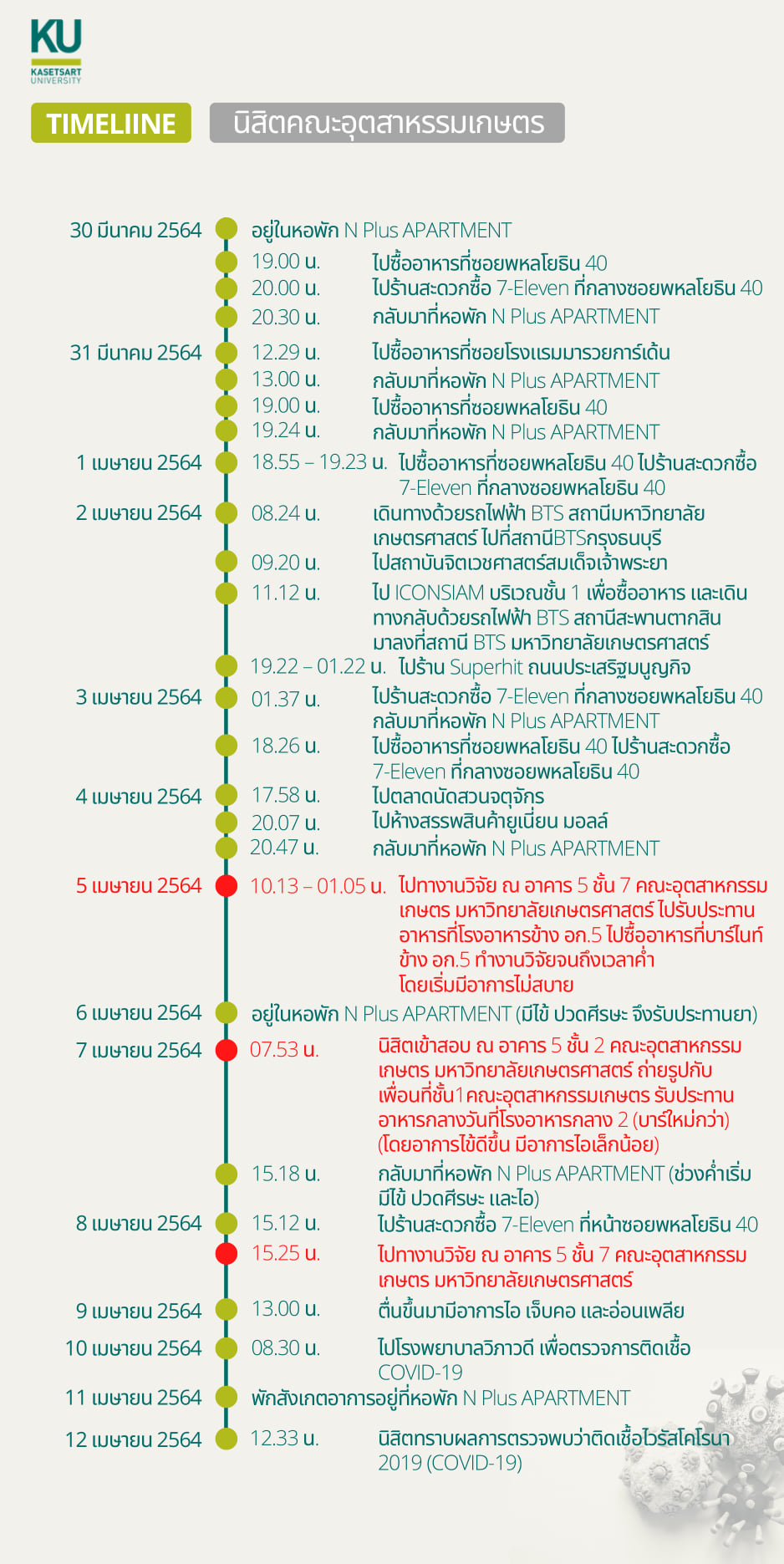 นิสิต-บุคลากร ม.เกษตรศาสตร์ ติด 'โควิด-19' อีก 8 ราย พร้อมเปิดไทม์ไลน์ นิสิต-บุคลากร ม.เกษตรศาสตร์ ติด 'โควิด-19' อีก 8 ราย พร้อมเปิดไทม์ไลน์