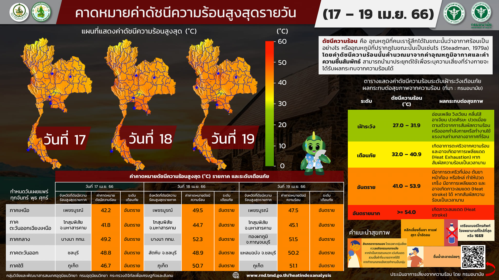 เตือนจังหวัดสีส้ม! 18-19 เมษายน ค่าดัชนีความร้อนสูงสุด บางนา ทะลุ 52 องศาฯ