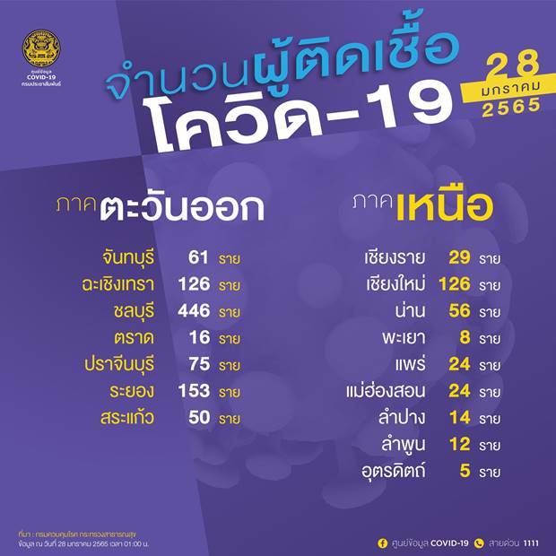 10 จังหวัดติดโควิดรายใหม่สูงสุด 10 จังหวัดติดโควิดรายใหม่สูงสุด