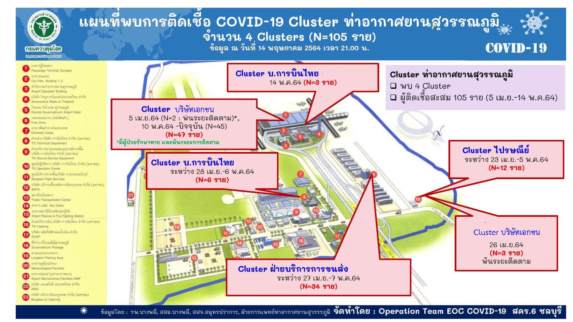 ศบค.พบการติดเชื้อโควิด-19 คลัสเตอร์สนามบินสุวรรณภูมิ 105 ราย ศบค.พบการติดเชื้อโควิด-19 คลัสเตอร์สนามบินสุวรรณภูมิ 105 ราย