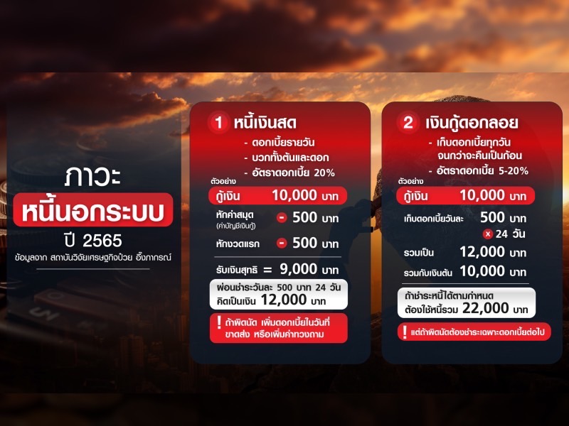 เจาะลึก 'หนี้นอกระบบ' ปัญหาเรื้อรังสังคมไทย เจาะลึก 'หนี้นอกระบบ' ปัญหาเรื้อรังสังคมไทย