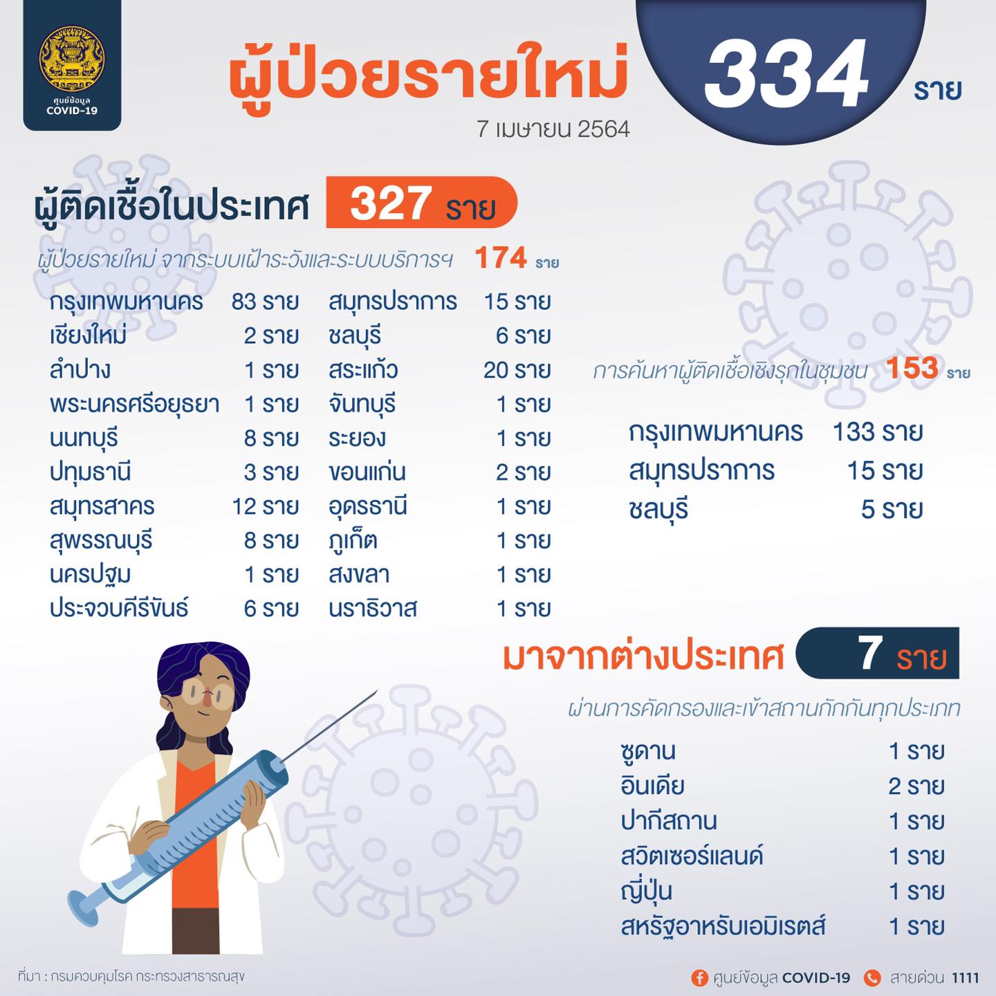 โควิด-19 ยังหยุดไม่อยู่! ศบค.พบวันนี้ไทยติดเชื้อพุ่ง 334 ราย สะสม 29,905