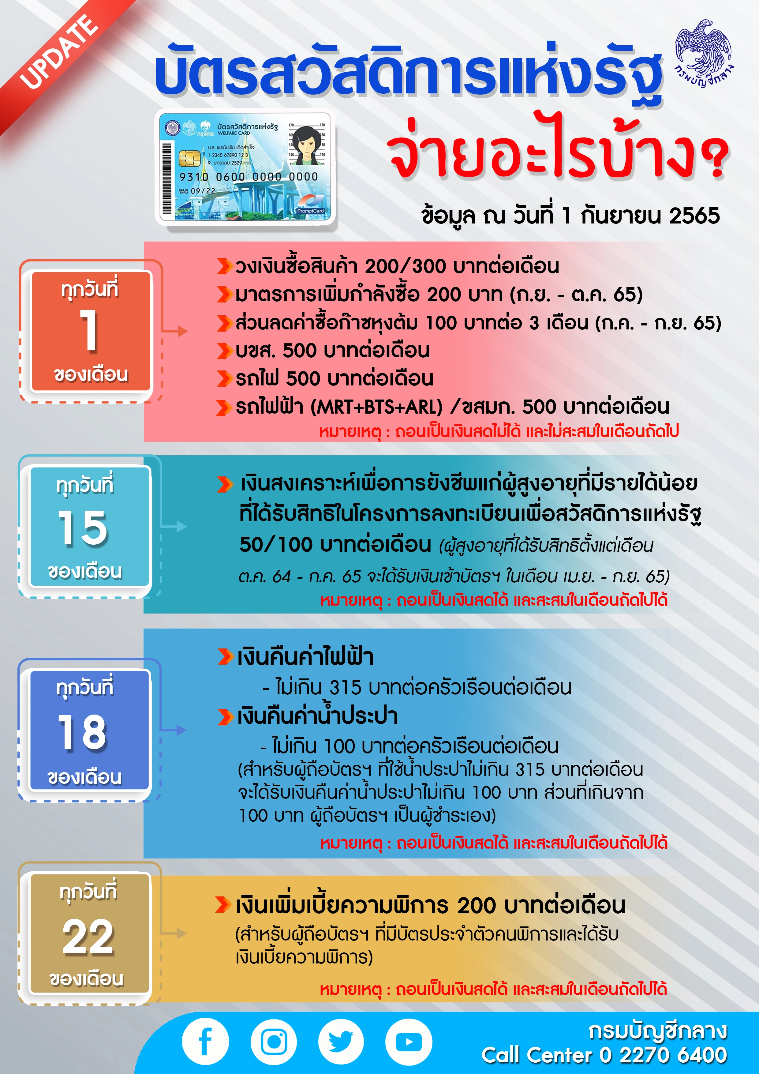 บัตรสวัสดิการแห่งรัฐ หรือ บัตรคนจน ใช้จ่ายอะไรได้บ้าง แบบไหนกดเป็นเงินสดได้-ไม่ได้