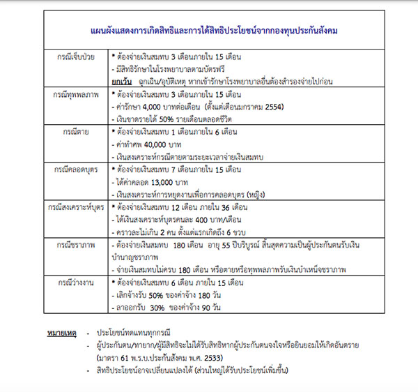 รู้หรือไม่ กองทุนประกันสังคมคืออะไร รู้หรือไม่ กองทุนประกันสังคมคืออะไร