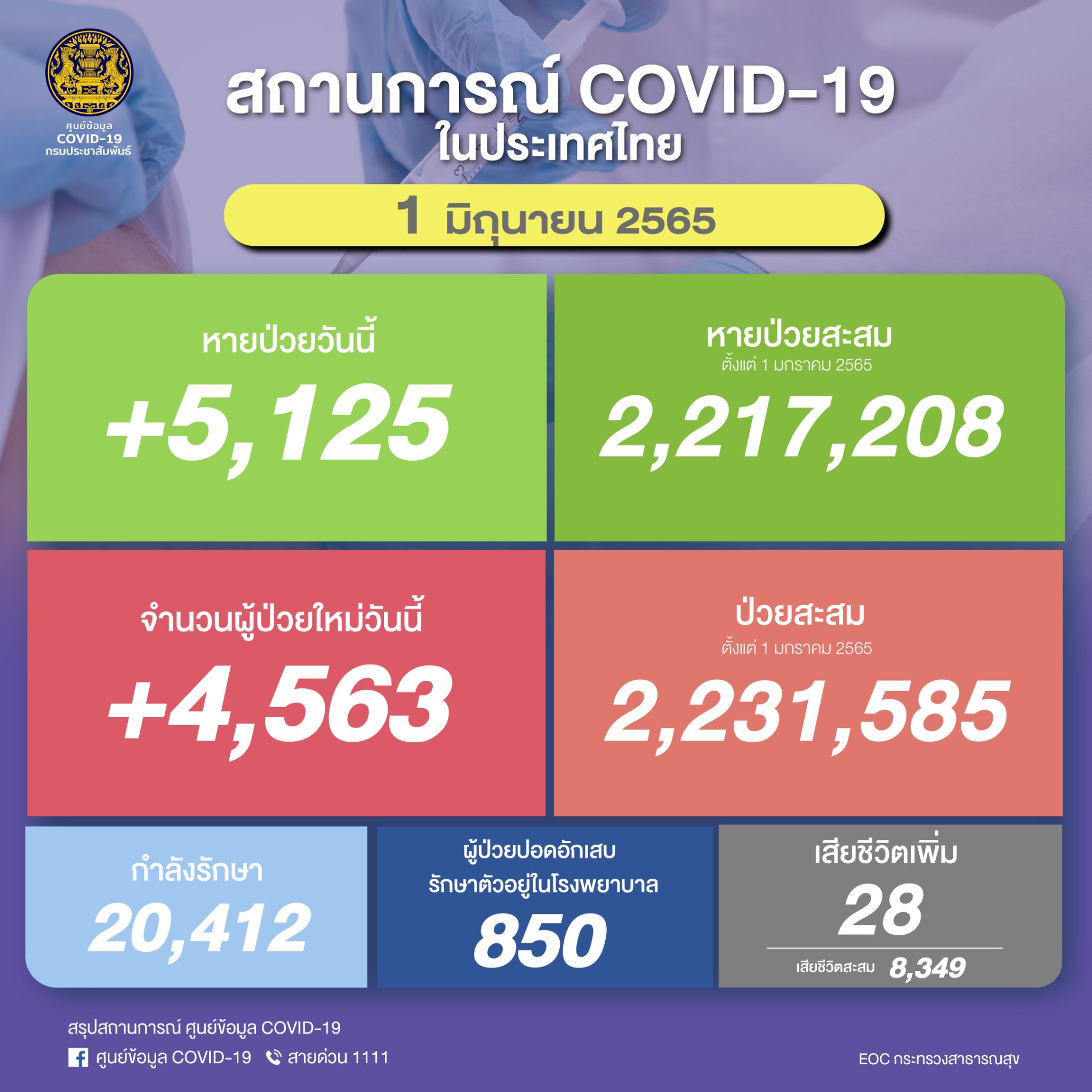 ยอดโควิด-19 วันนี้ ไทยติดเชื้อเพิ่ม 4,563 ราย เสียชีวิต 28 ราย