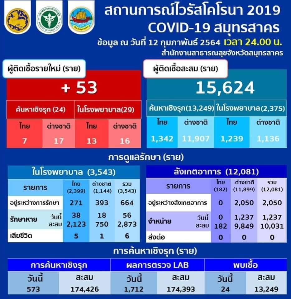 ลดลงต่อเนื่อง  สมุทรสาคร วันนี้พบผู้ติดโควิดเพิ่ม 53 ราย
