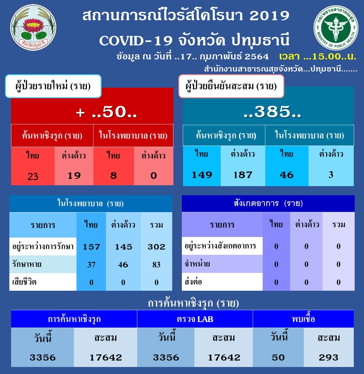 ปทุมธานี ยังน่าห่วง พบติดเชื้อโควิด-19 รายใหม่เพิ่มอีก 50 ราย ปทุมธานี ยังน่าห่วง พบติดเชื้อโควิด-19 รายใหม่เพิ่มอีก 50 ราย